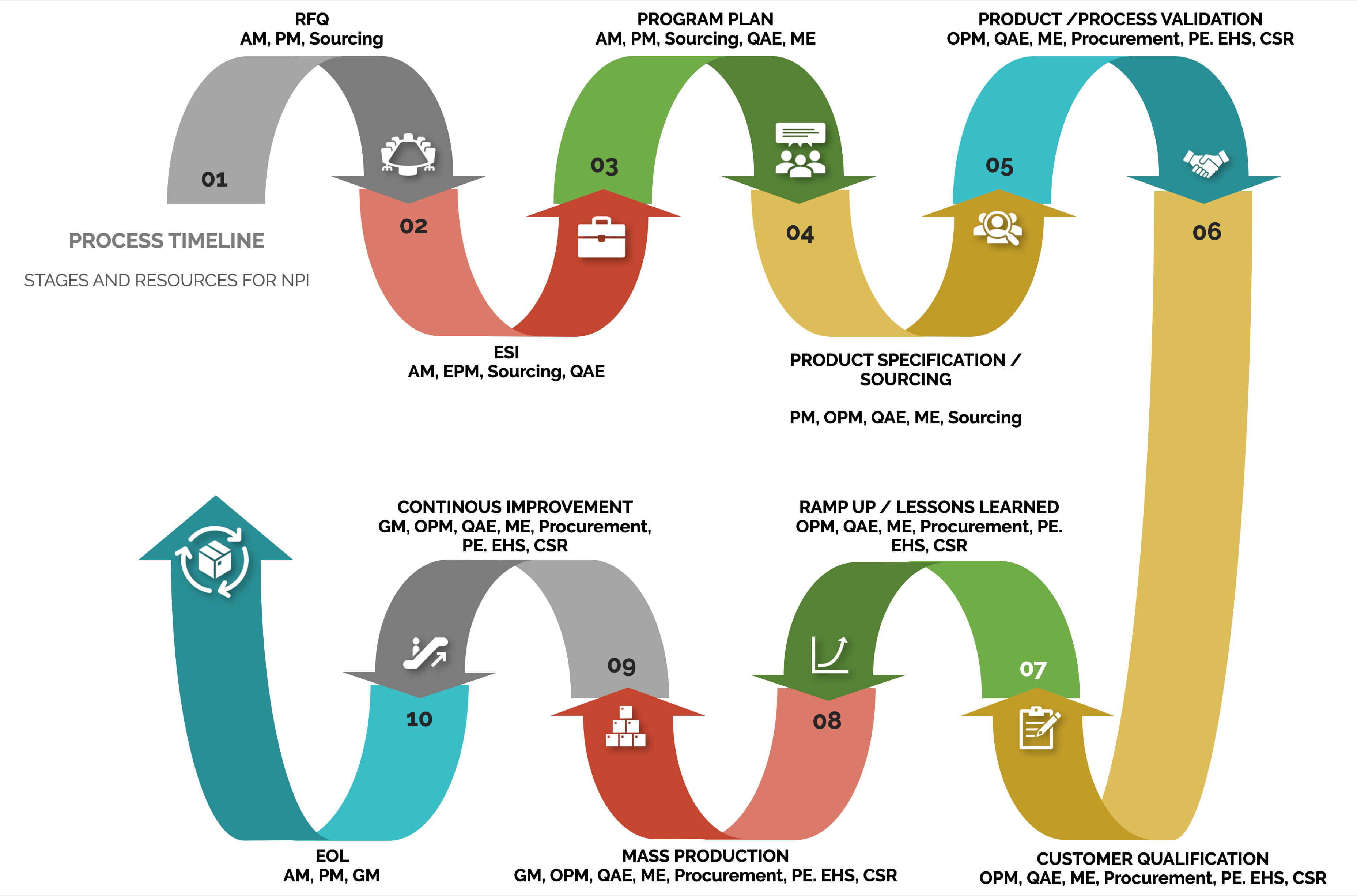 NPI Model